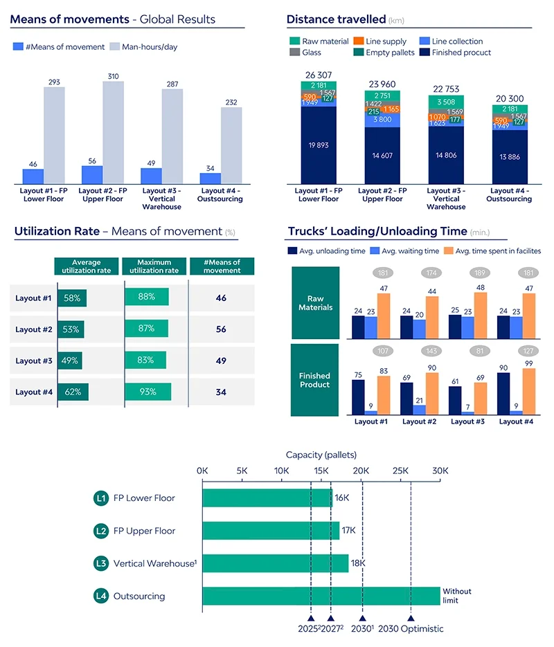 Charts with results collected from the AnyLogic models of the facility layouts