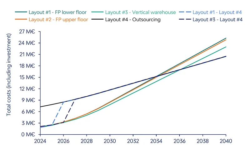 Projection of the total costs for Sogrape for the next 16 years