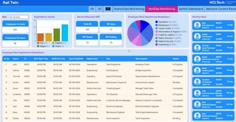 Screenshot of HCLTech’s cognitive digital twin for rail yard management and monitoring in AnyLogic dashboard