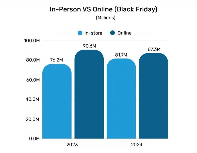 A bar chart comparing in-store and online Black Friday shoppers in 2023 and 2024, measured in millions