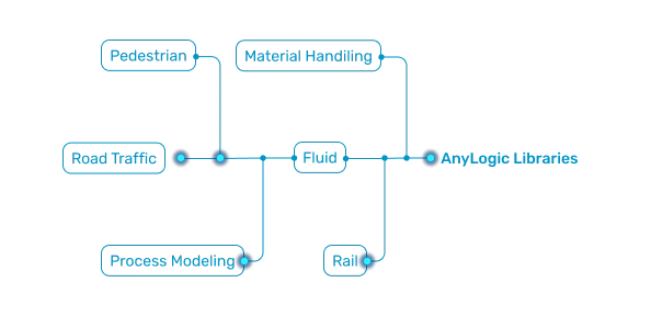 Digital Twin Development and Deployment – AnyLogic Simulation Software