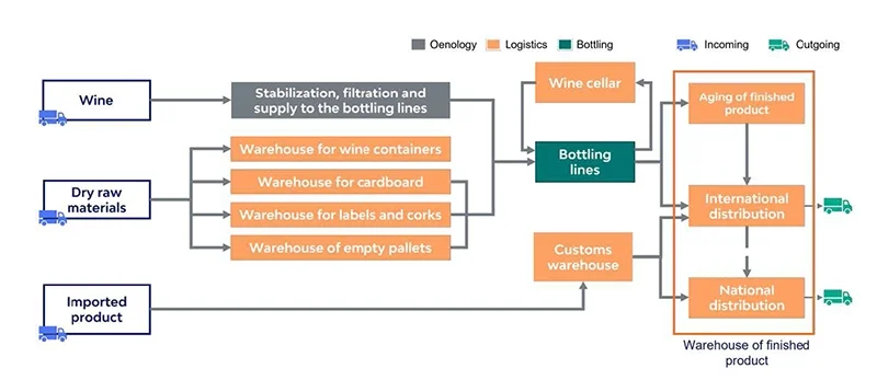 Scheme of Sogrape’s operations