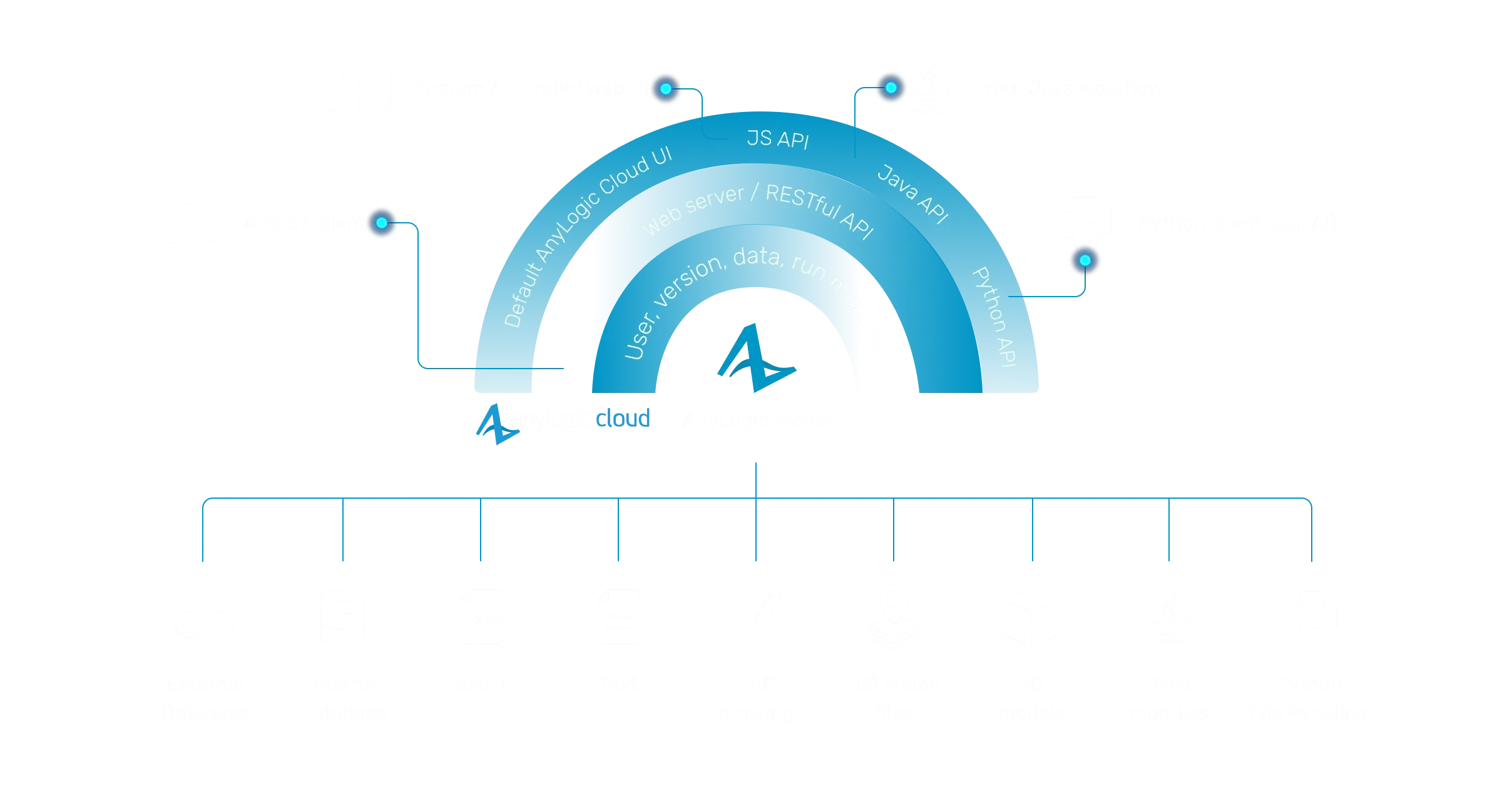 Infographics showing integration capabilities of AnyLogic