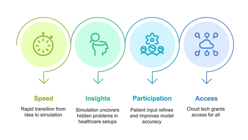 Four main takeaways: speed, insights, participation, and access