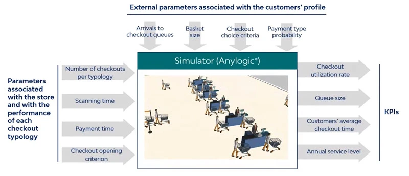 Diagram showing a simulation-based approach to forecast retail demand by modeling checkout queues, customer behavior, and store parameters