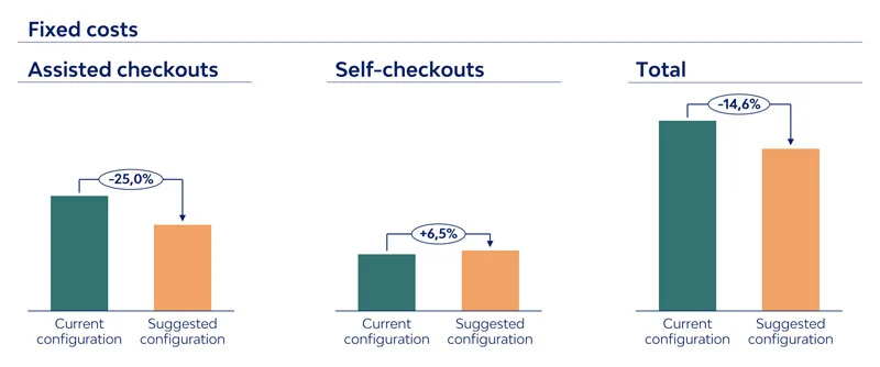 Bar chart comparing current vs. suggested checkout configurations