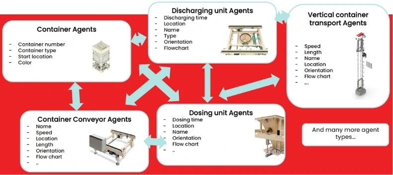 Illustration of interconnected agent types in the simulation model