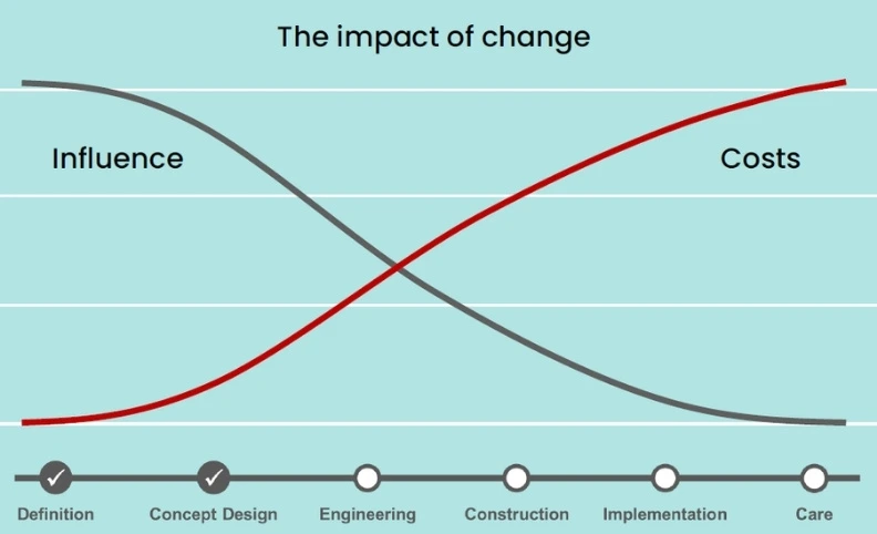 Graph showing the impact of change at different stages of a project