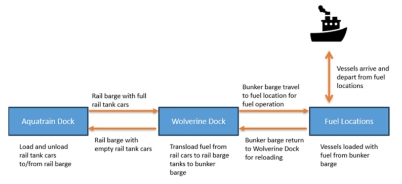 Visiual representation of interdependent part activies in the simulation moodel