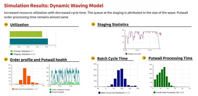 Dashboard of simulation results from DHL’s e-commerce warehouse project