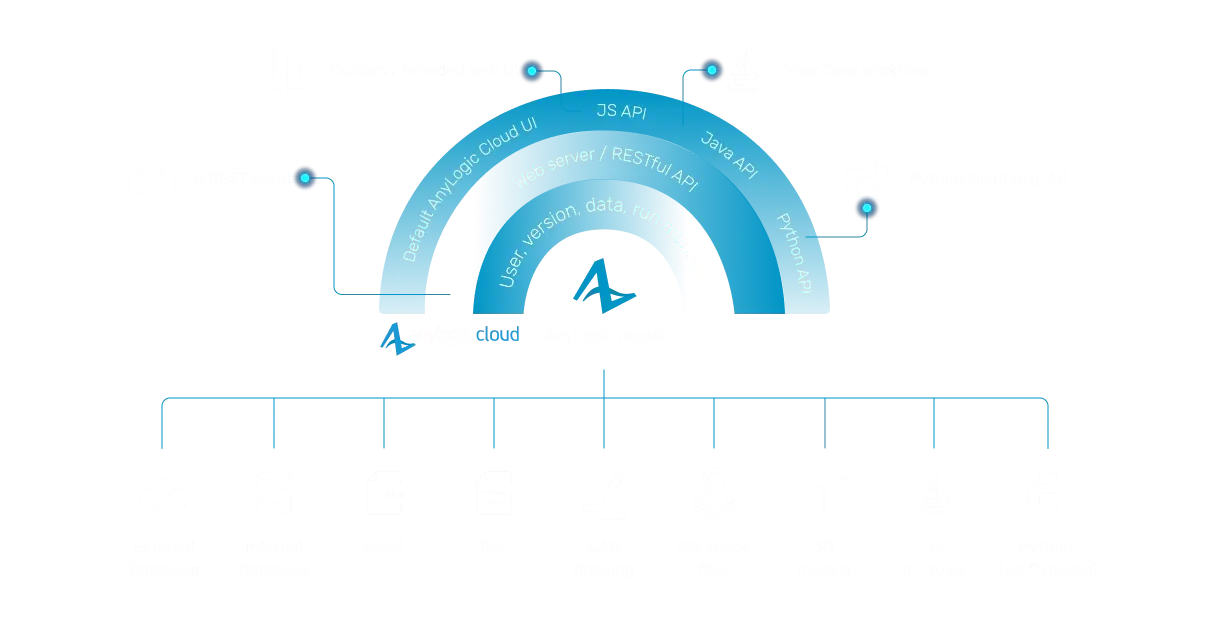 Infographics showing integration capabilities of AnyLogic