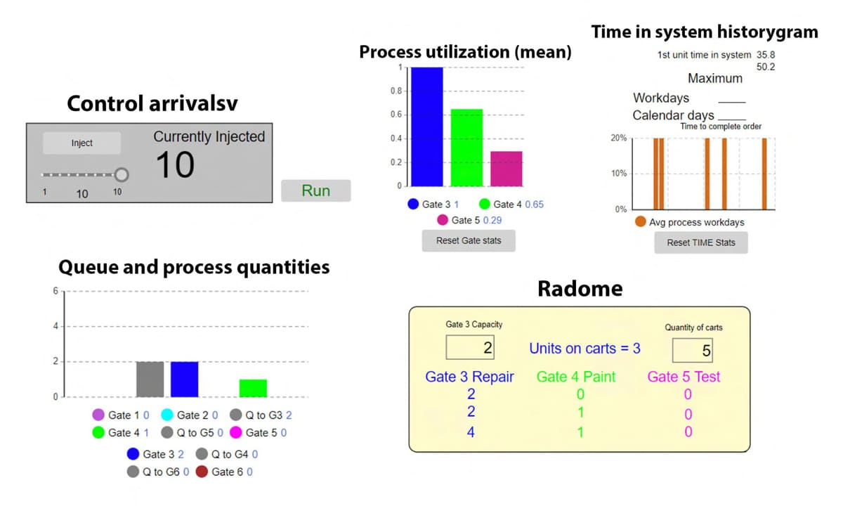 Charts for aircraft maintenance planning  created with AnyLogic simulation software