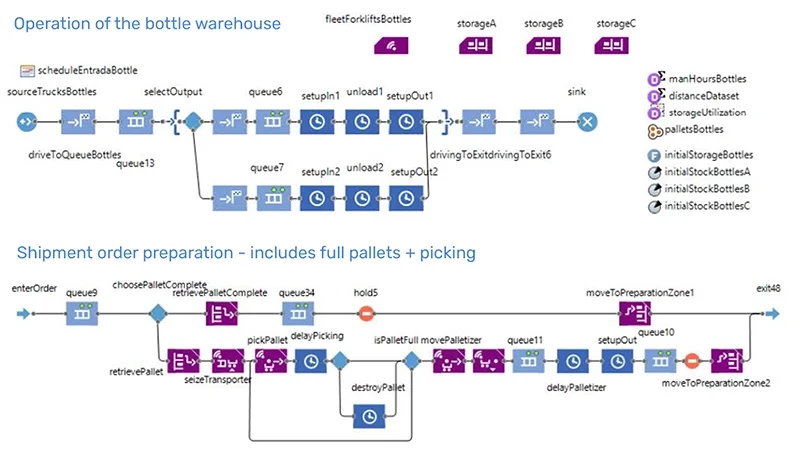 AnyLogic model structure