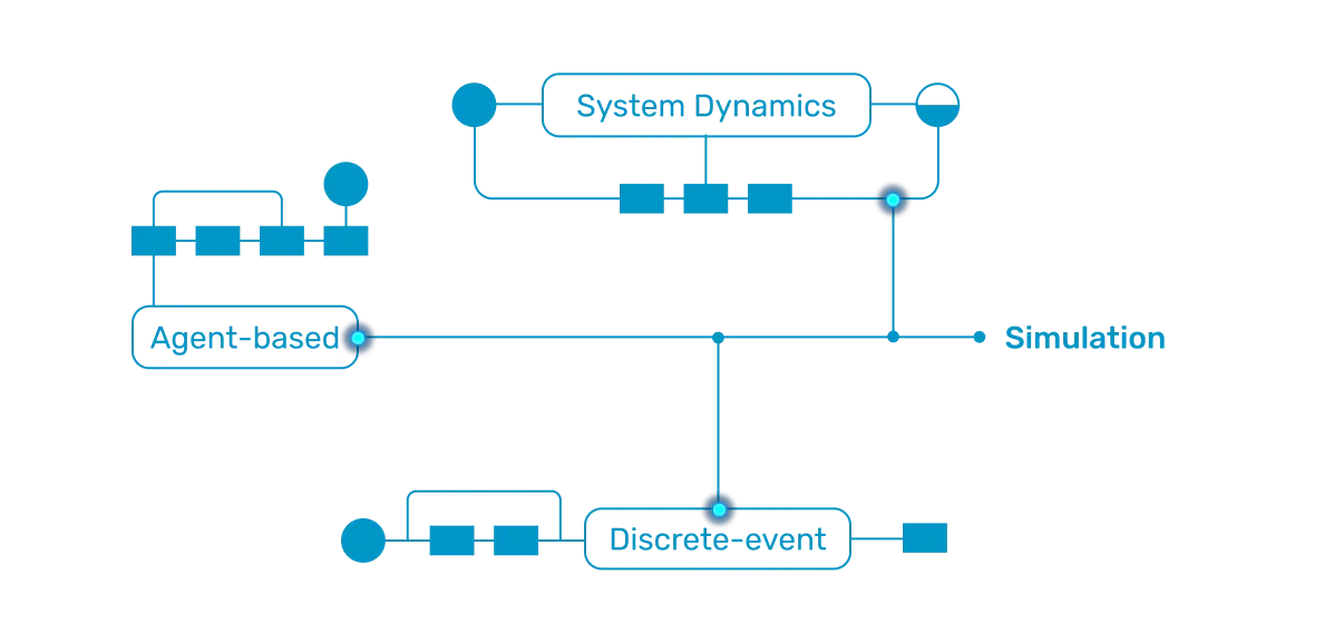 An illlustration of multimethod modeling