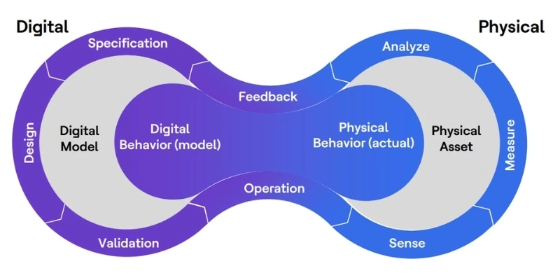 Digital twin concept explained: the interconnection of a digital model and a physical asset