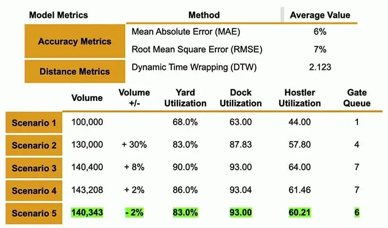 A table showing different scenarios and results from Amazon’s truck yard simulation