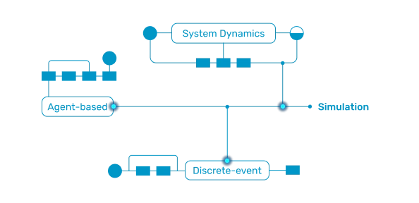 Digital Twin Simulation Software – AnyLogic Simulation Software