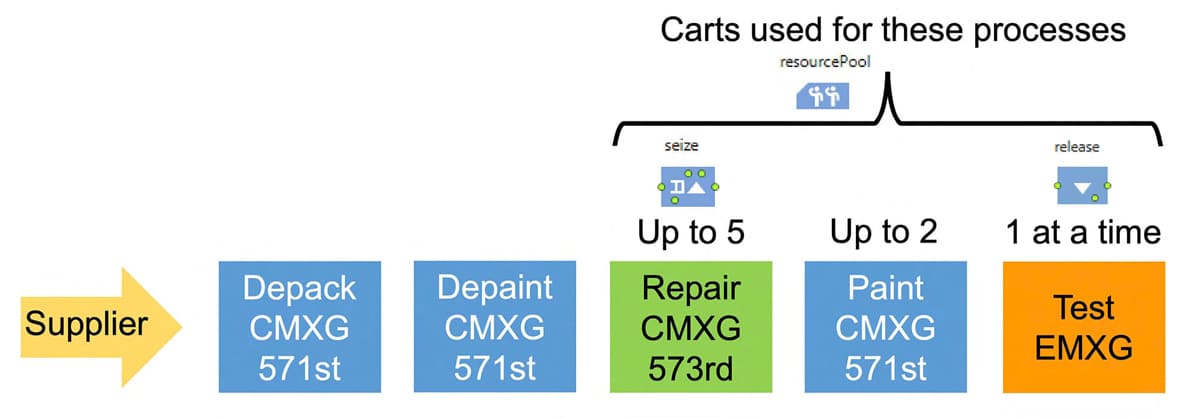 Capacity of repair, paint, and test stages for planned maintenance optimization.