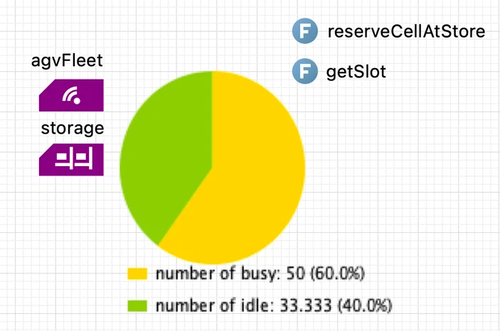 The chart added onto the graphical editor